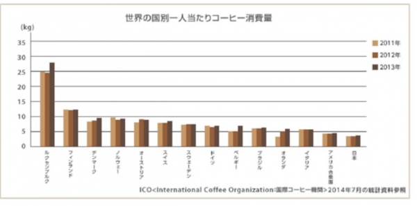 コーヒー消費量